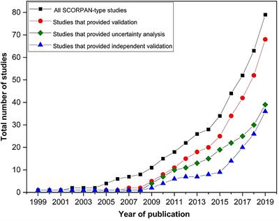 Digital Mapping of Agricultural Soil Organic Carbon Using Soil Forming Factors: A Review of Current Efforts at the Regional and National Scales